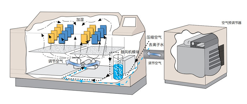 Q-FOG循環腐蝕鹽霧試驗箱相對濕度控製功能