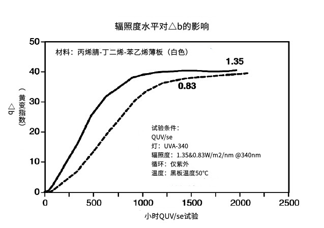 實驗室加速老化測試中，你需要了解焦耳等效！