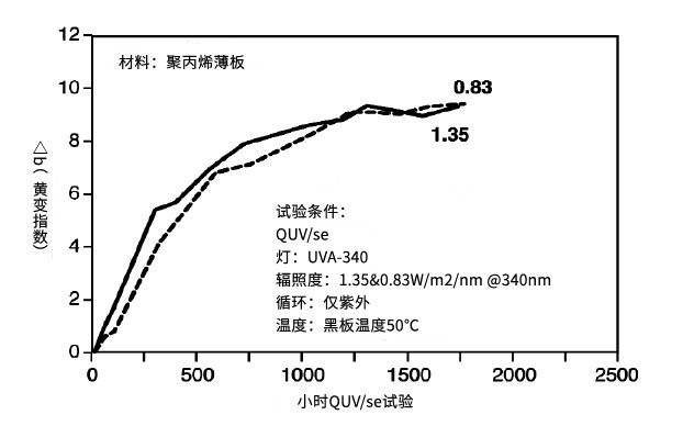 實驗室加速老化測試中，你需要了解焦耳等效！
