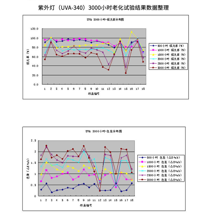 使用QUV紫外老化試驗箱UVA 340燈管對鋁鋁型材進行老化測試結果