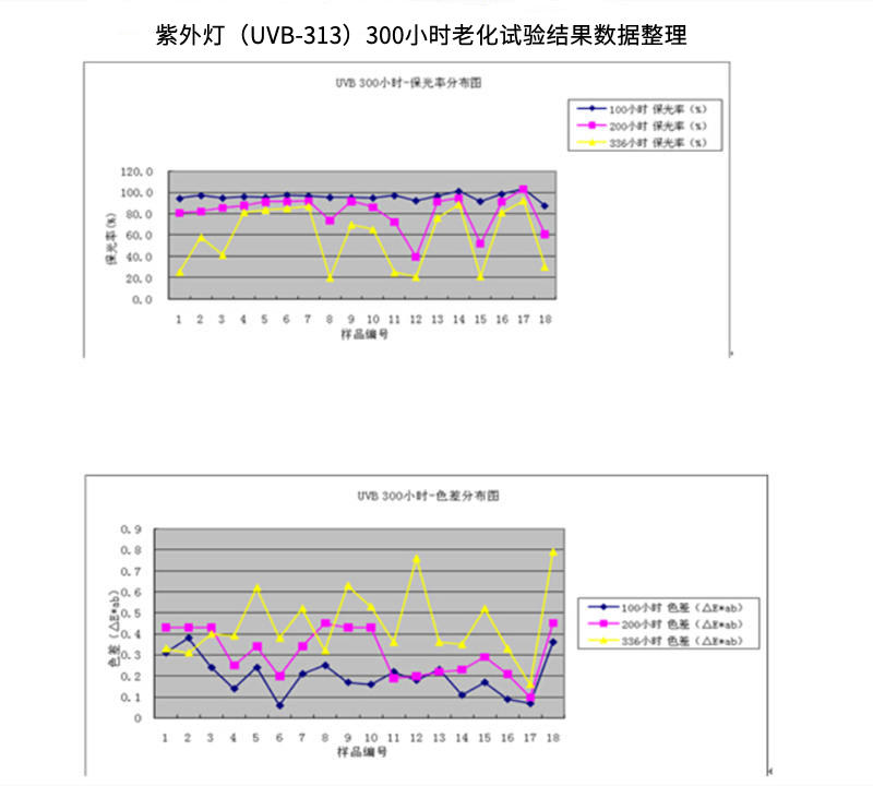 使用QUV紫外老化試驗箱UVB 313燈管對鋁鋁型材進行老化測試結果