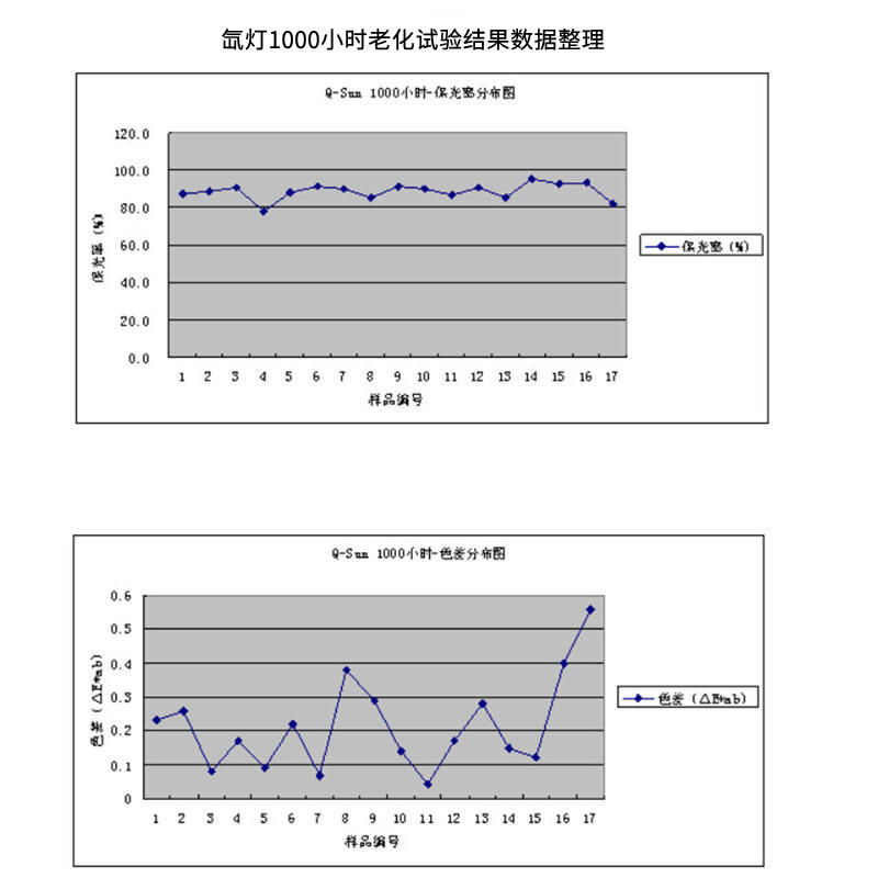 使用Q-SUN氙燈老化試驗箱對鋁鋁型材進行老化測試結果