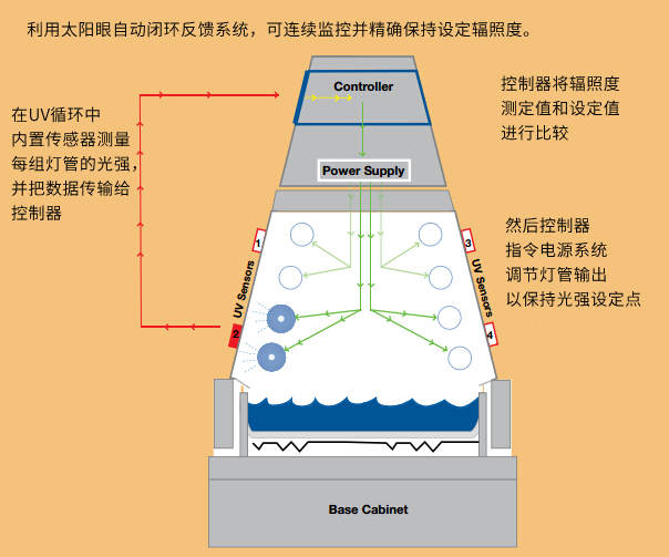 QUV紫外光老化試驗箱輻照度控製係統