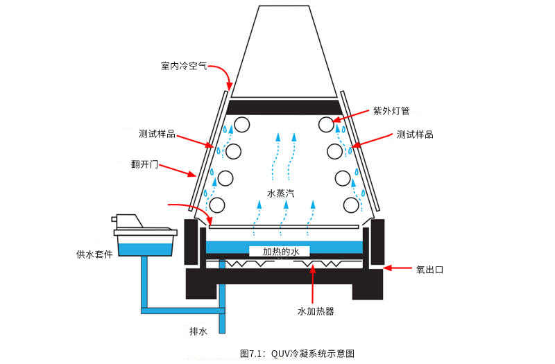 undefined 石墨聚苯板環氧漆建築外牆外保溫係統材料老化測試儀(yi) QUV冷凝係統