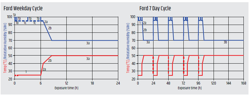 福特 CEPT.00.00. L-467和TM 00.00.L-467測試周期內(nei) 容