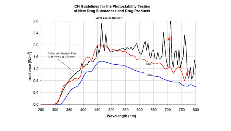 下麵的光譜展示了不同光照條件下的光的波段的變化