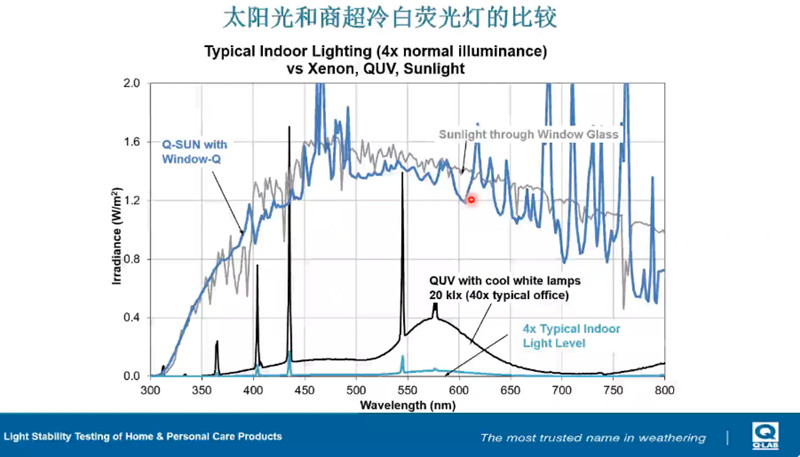 將太陽光和商超裏的冷白熒光燈的輻照度進行了對比