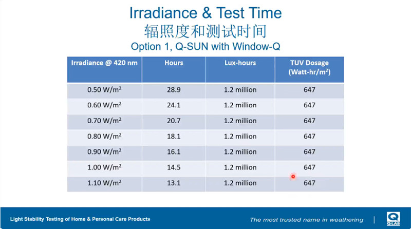 利用Q-SUN風冷氙燈老化試驗箱進行快消品光穩定性測試的結果