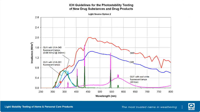 冷白熒光燈搭配QUV-340和QUV-351的紫外線老化試驗模擬結果