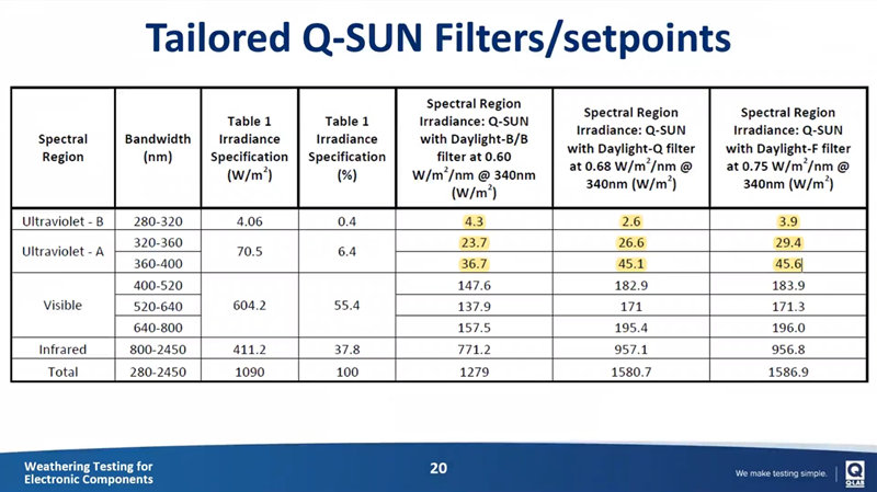 Q-SUN氙燈老化試驗箱可滿足消費電子產(chan) 品光老化測試標準要求