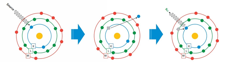X 射線熒光法元素分析儀(yi) _熒光光譜儀(yi) 工作原理