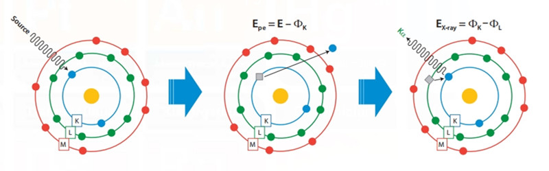 X射線熒光光譜儀(yi) NEX QC工作原理