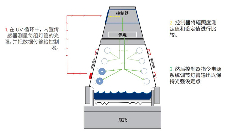 QUV紫外老化箱太陽眼輻照度控製係統