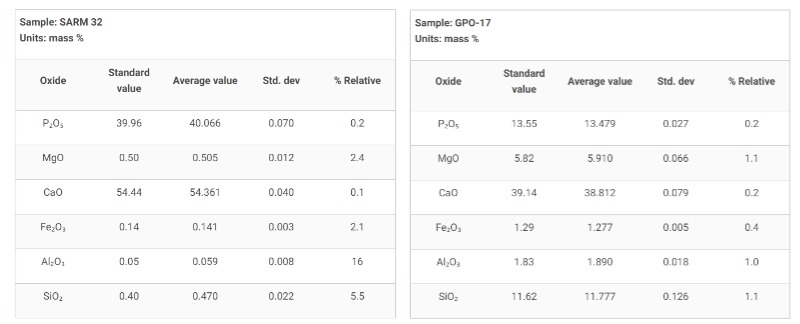 使用理學Rigak X射線熒光光譜儀(yi) 對樣品進行重複性測試
