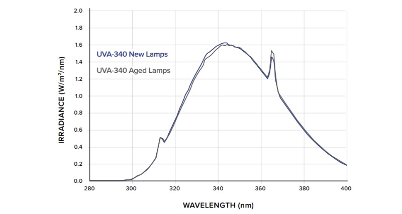 QUV紫外老化箱新燈管和舊燈管的輻照度水平差異不大