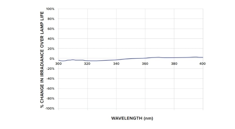 QUV紫外熒光燈具有光譜穩定性