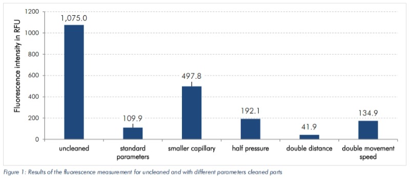 二氧化碳CO2雪噴清洗工藝優(you) 化方案 | SITA金屬表麵清潔度儀(yi) 