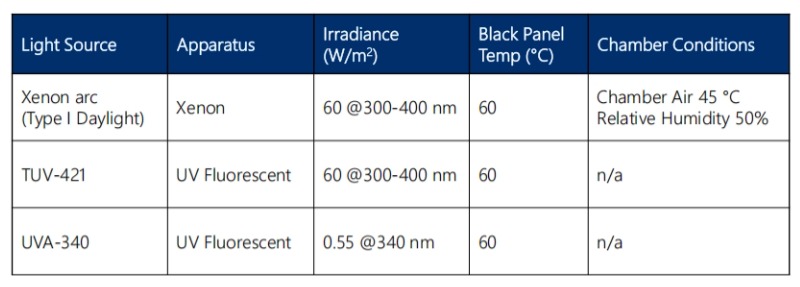 分別使用日光濾光片的氙燈燈管、TUV-421燈管以及UVA-340燈管對粉色油漆測試板進行2000小時的測試