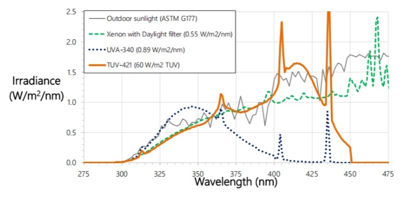 TUV-421燈管輻照度