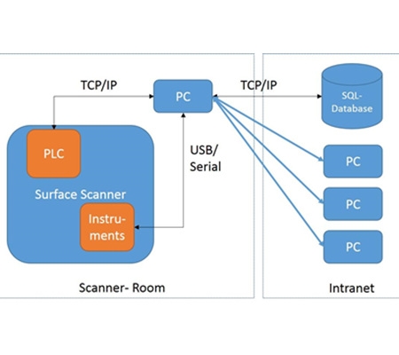 全自動塗料檢測工作站Surface Scanner Automatic圖片