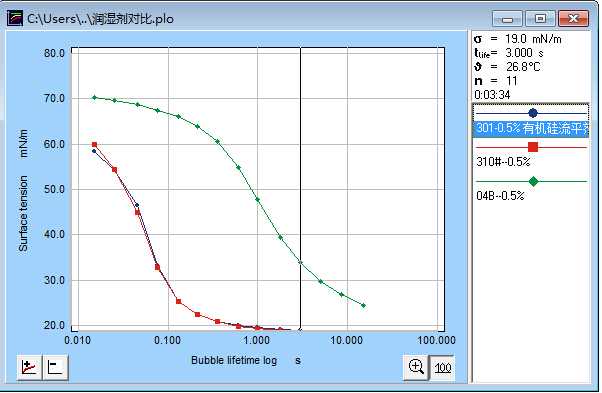 動態表麵張力曲線圖