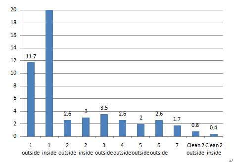 表麵清潔度儀(yi) 測試樣品