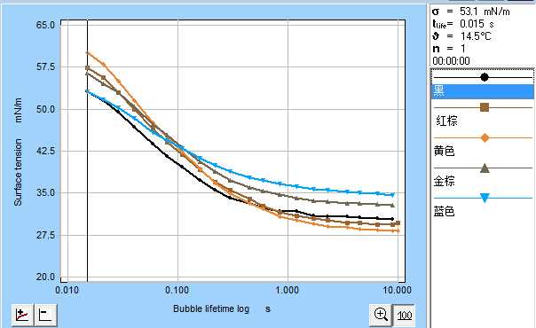 陶瓷墨水表麵張力變化曲線