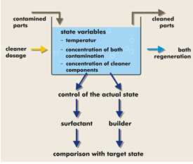 清洗池狀態變化