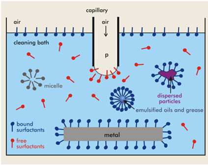 表麵張力儀(yi) 測量濃度變化