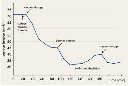 表麵活性劑濃度連續測量