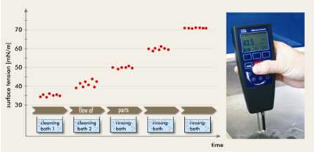 表麵張力儀(yi) 檢測