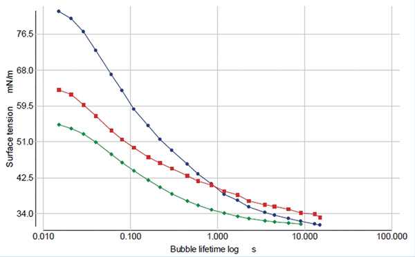 塗料縮孔與(yu) 表麵張力變化的關(guan) 係