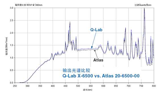 X-6500 氙燈燈管與(yu) atlas燈管的比較