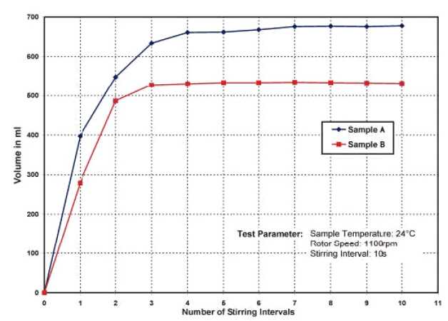 可通過電腦繪製變化曲線