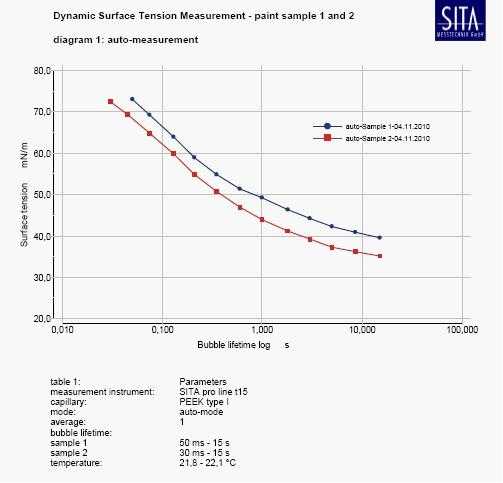 t15自動表麵張力儀(yi) 繪製的曲線