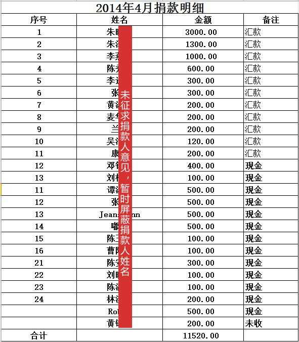 第九期怒江助學捐款情況[2014/4] - 天下一家 - 天下一家