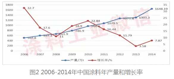 粉末塗料年產(chan) 量