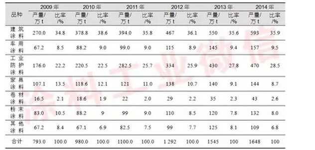 塗料品質與(yu) 比率