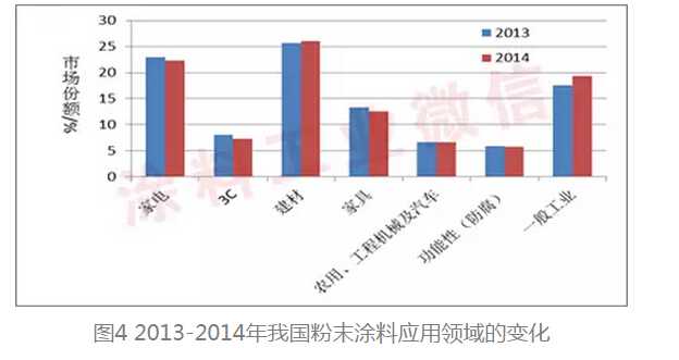 粉末塗料市場份額