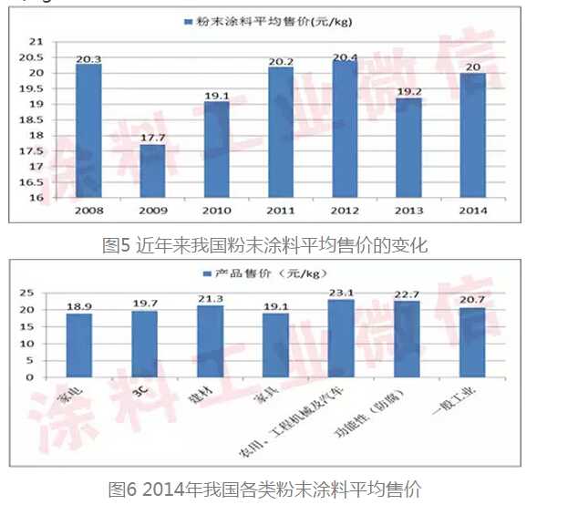各類粉末塗料均價(jia) 