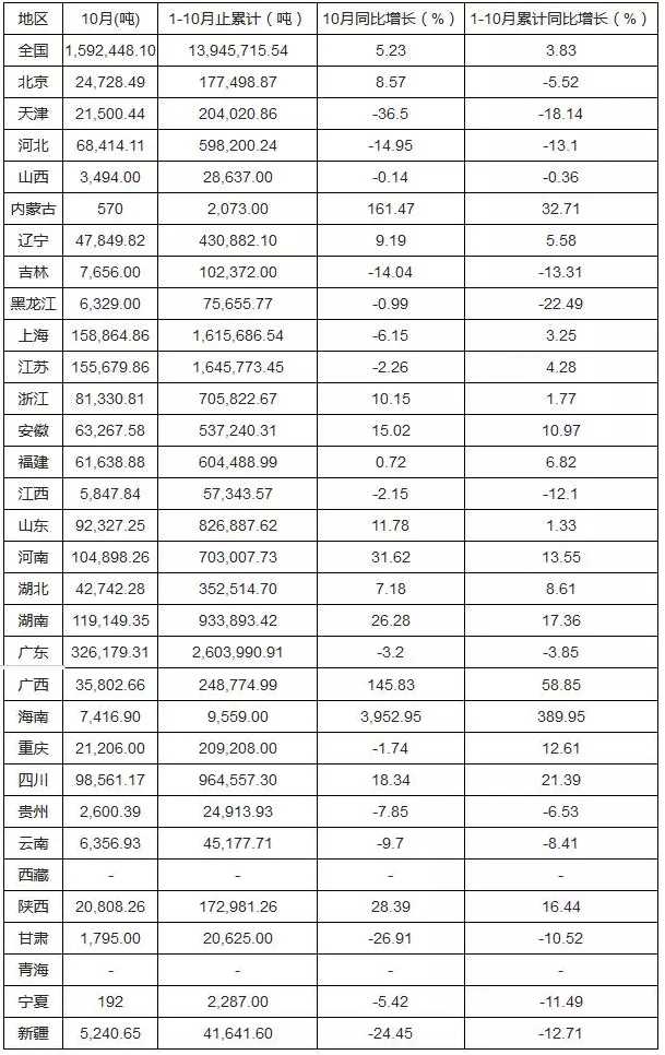2015年1-10月全國塗料產(chan) 量集中度分析