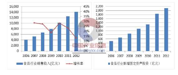 食品行業(ye) 銷售