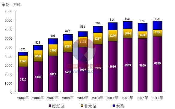 國產(chan) 紙漿消耗情況