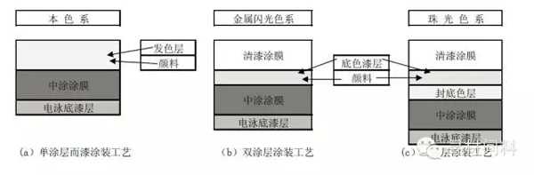 汽車車身塗裝工藝及汽車塗料知識大全
