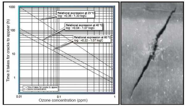 橡膠臭氧老化產(chan) 生裂紋所需的時間與(yu) 臭氧濃度的關(guan) 係
