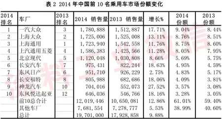 2014年汽車塗料工業(ye) 年度報告