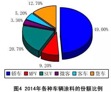 2014年汽車塗料工業(ye) 年度報告