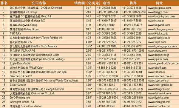 2015年世界油墨20強