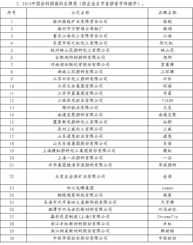 塗料顏填料主流品牌