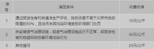 全國多地VOCs排汙費征收政策已落地